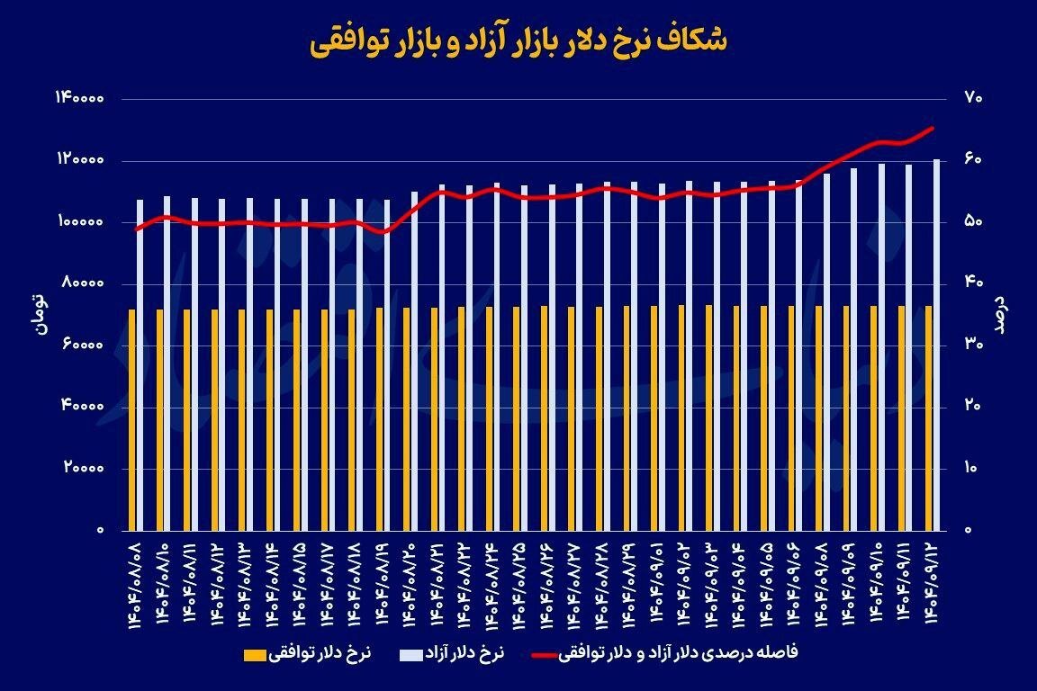 رانت ارزی در اوج و بورس در تردید