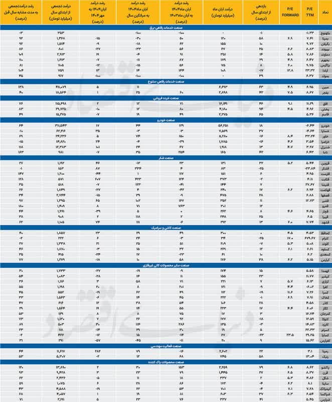 درآمد تاریخی آبان بورس
