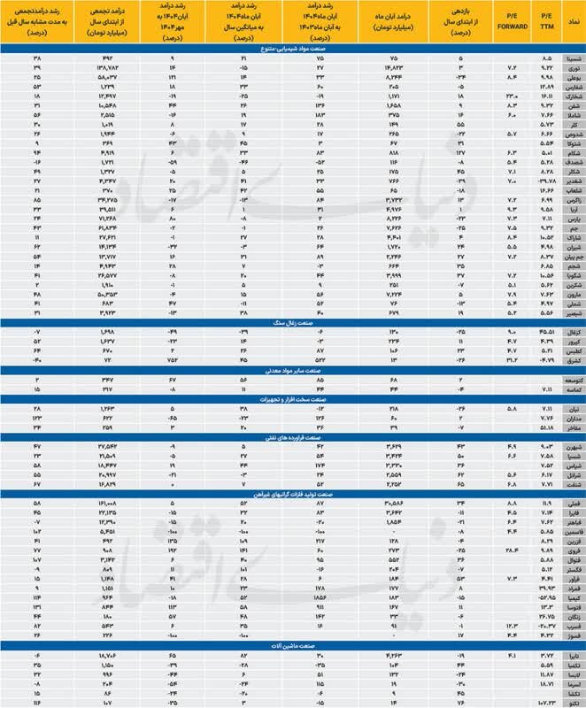 درآمد تاریخی آبان بورس