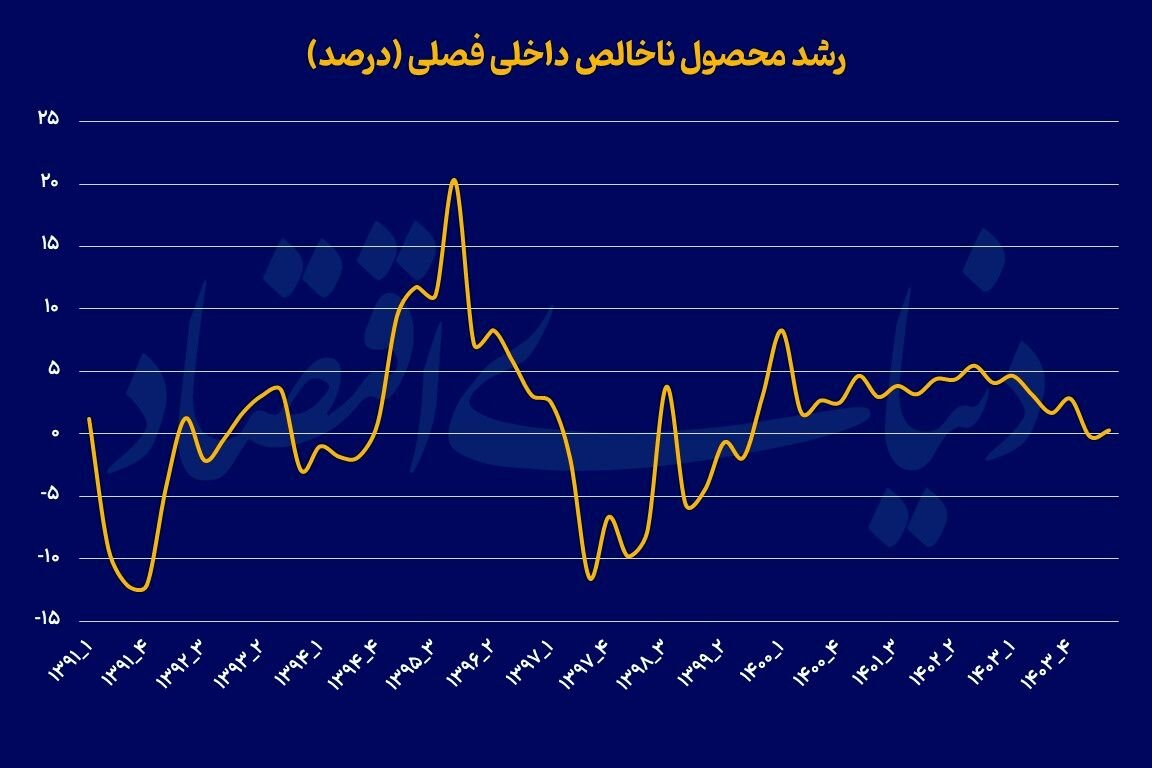 نوسان رشد روی خط صفر