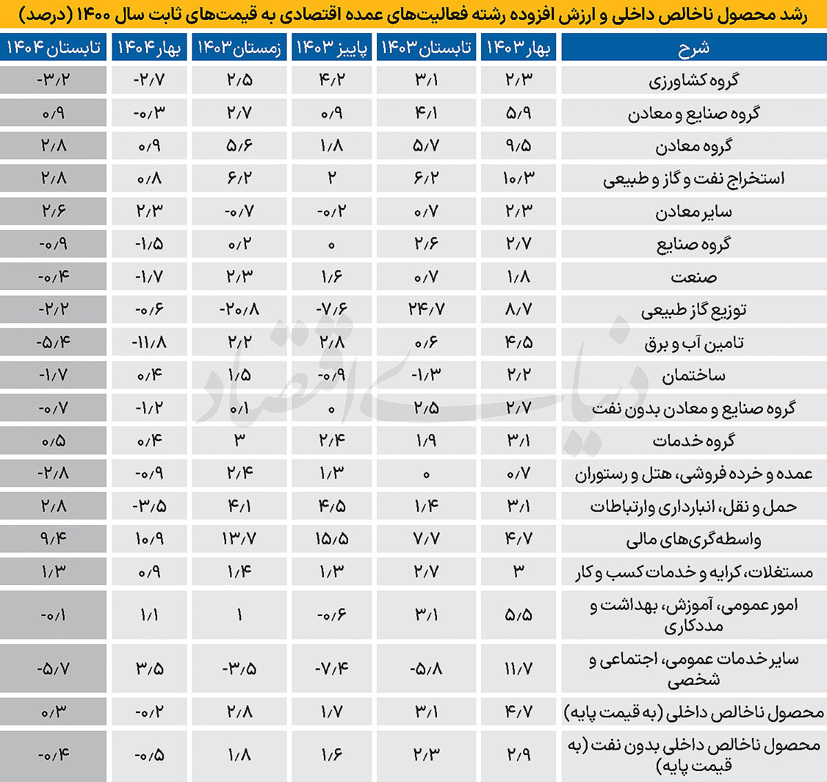 نوسان رشد روی خط صفر