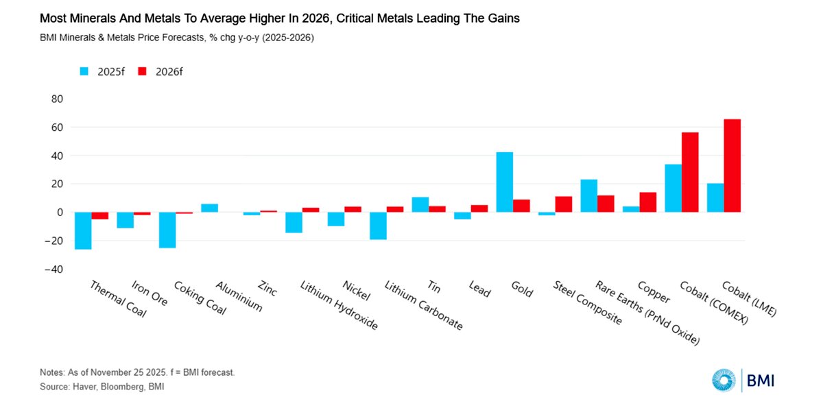 سرنوشت متفاوت فلزات در ۲۰۲۶