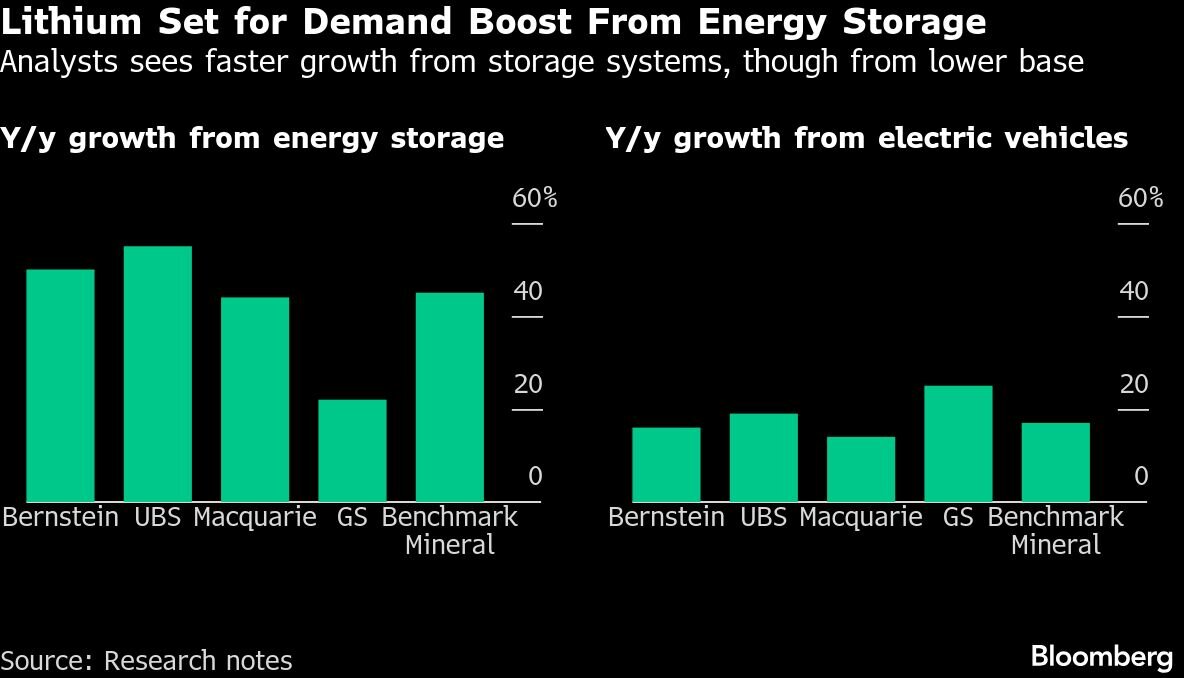ذخیرهسازی انرژی؛ محرک جدید لیتیوم
