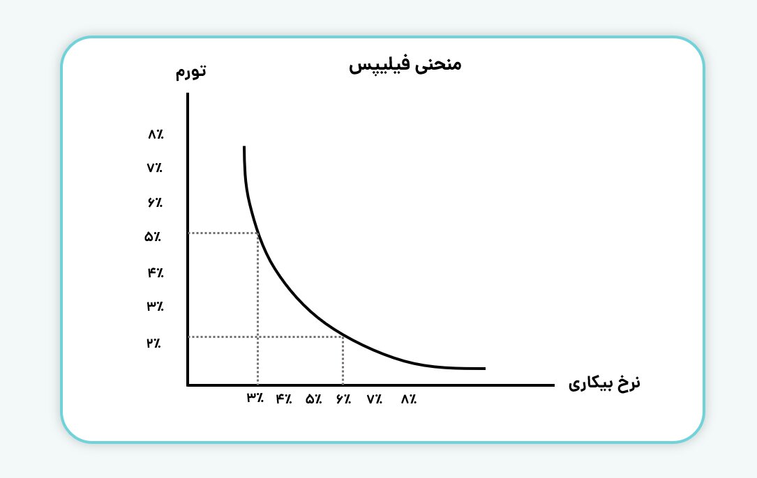 منحنی فلیپس؛ معامله پرهزینه تورم و بیکاری