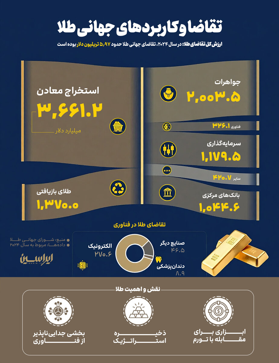 طلا در اوج قدرت