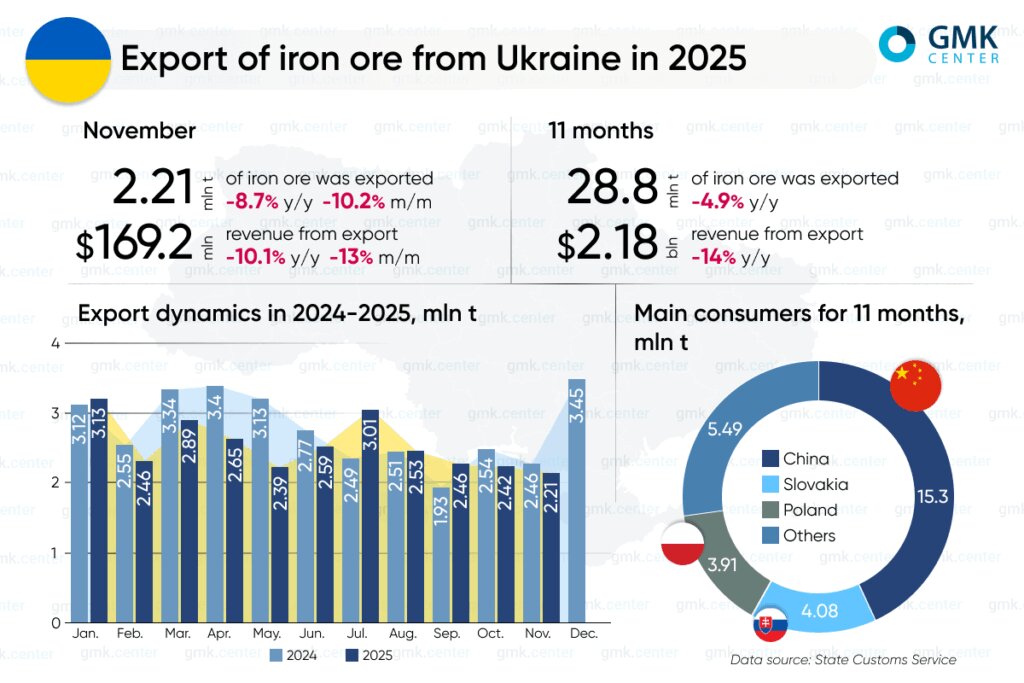 چین مقصد اصلی سنگآهن اوکراین