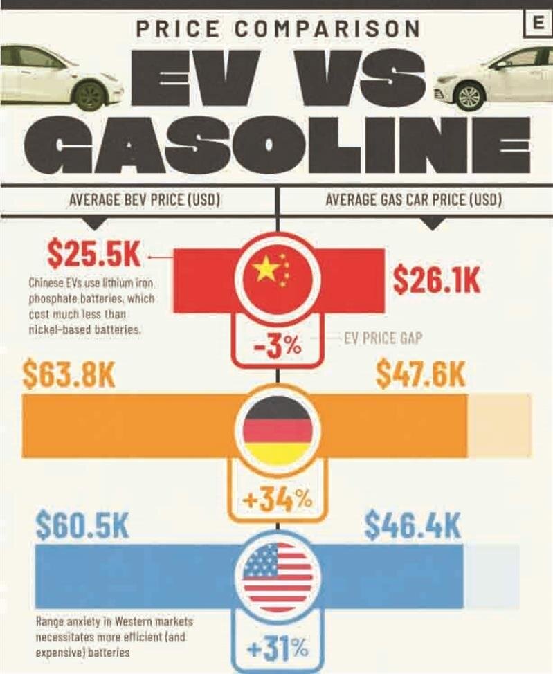 خودروهای الکتریکی ارزانتر از بنزینیها