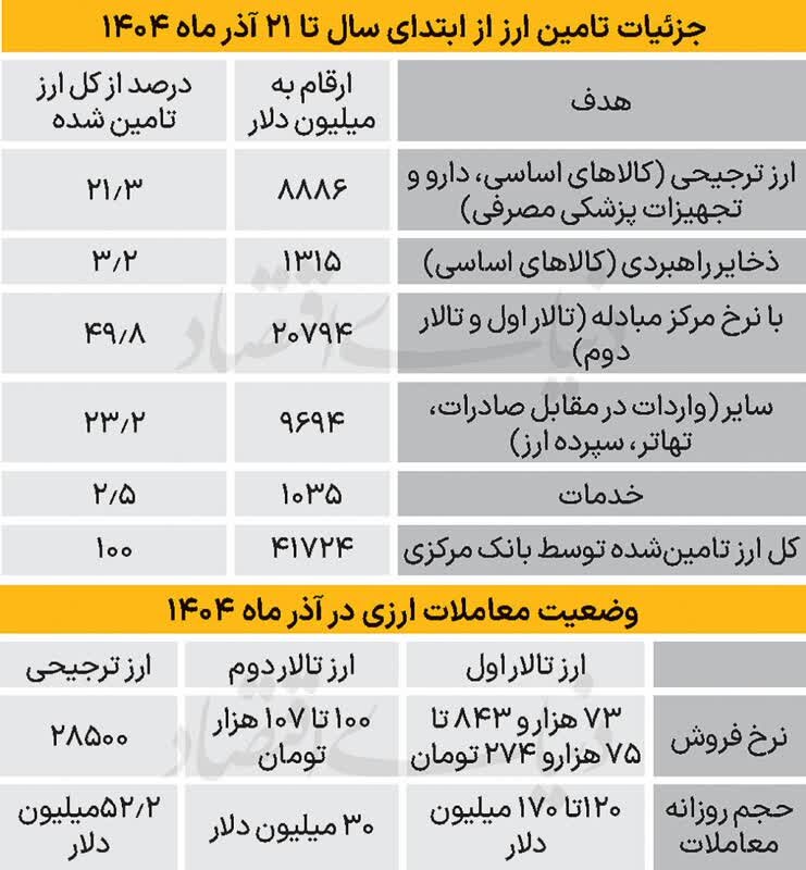 پایان نرخهای چندگانه؛ آغاز شفافیت ارزی