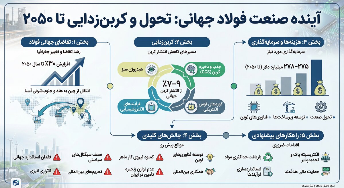 آینده فولاد؛ رشد تقاضا، شوک کربنی