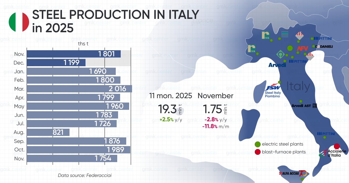 زنگ خطر برای فولاد ایتالیا