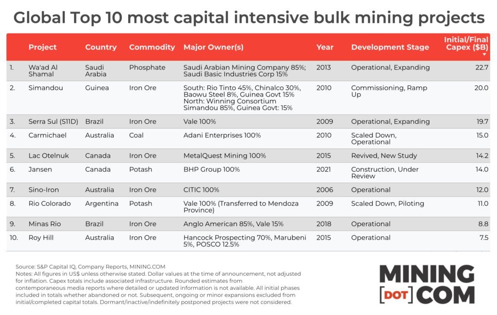 نگاهی به سرمایه‌گذاری‌های عظیم در معادن جهان
