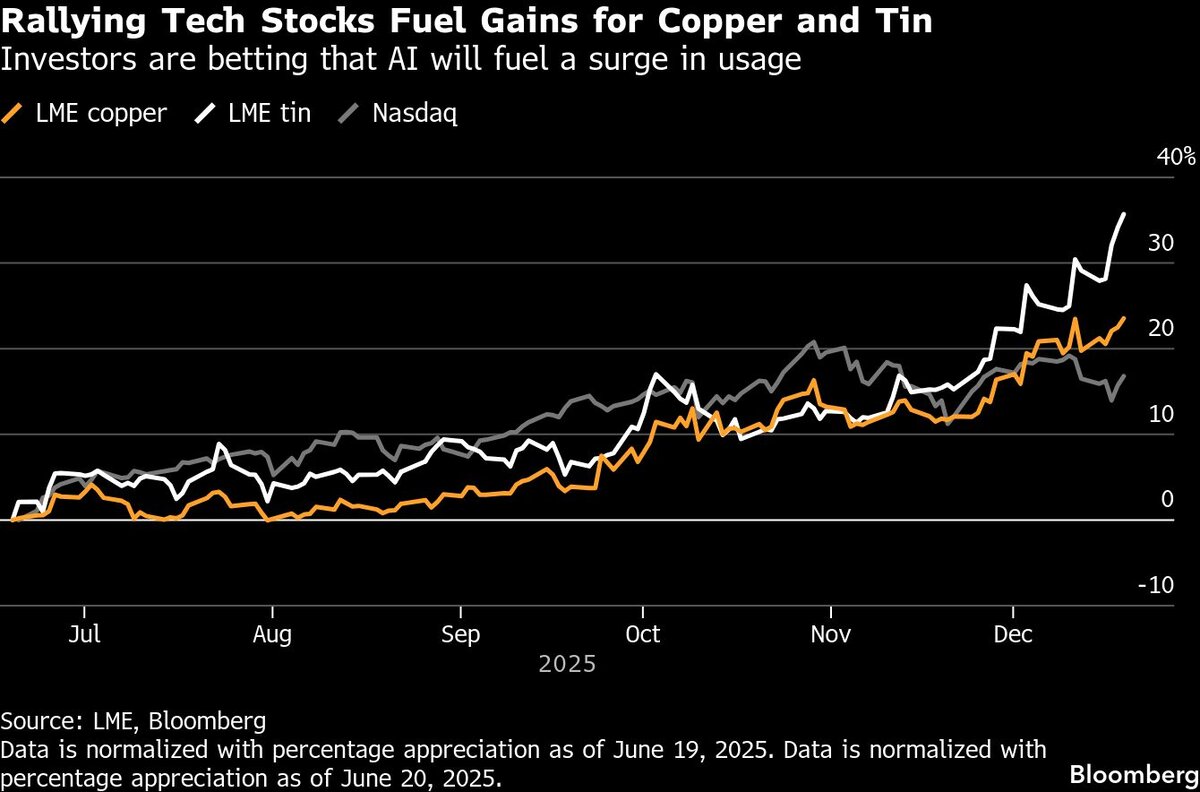 نوسان شدید قیمت فلزات صنعتی