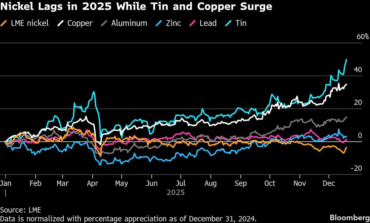 نوسان شدید قیمت فلزات صنعتی