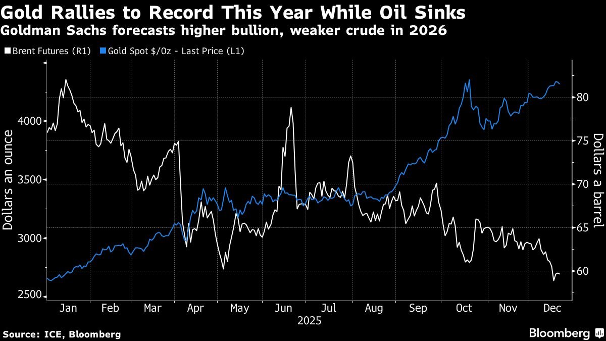 طلا در مسیر صعود، نفت گرفتار مازاد