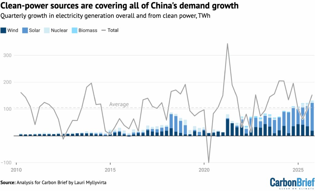 چین در مسیر کاهش CO2 و رکورد انرژی پاک