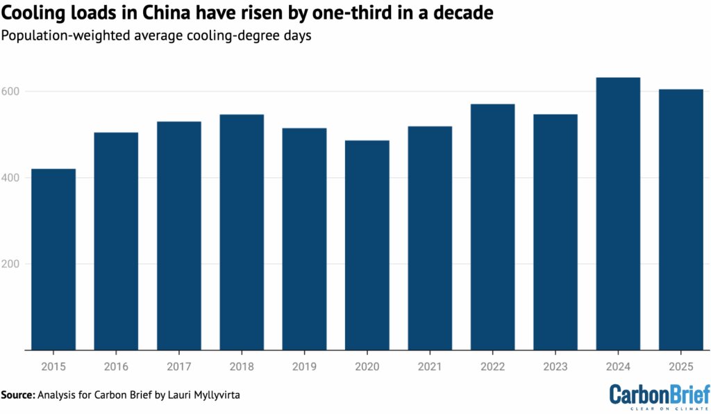 چین در مسیر کاهش CO2 و رکورد انرژی پاک