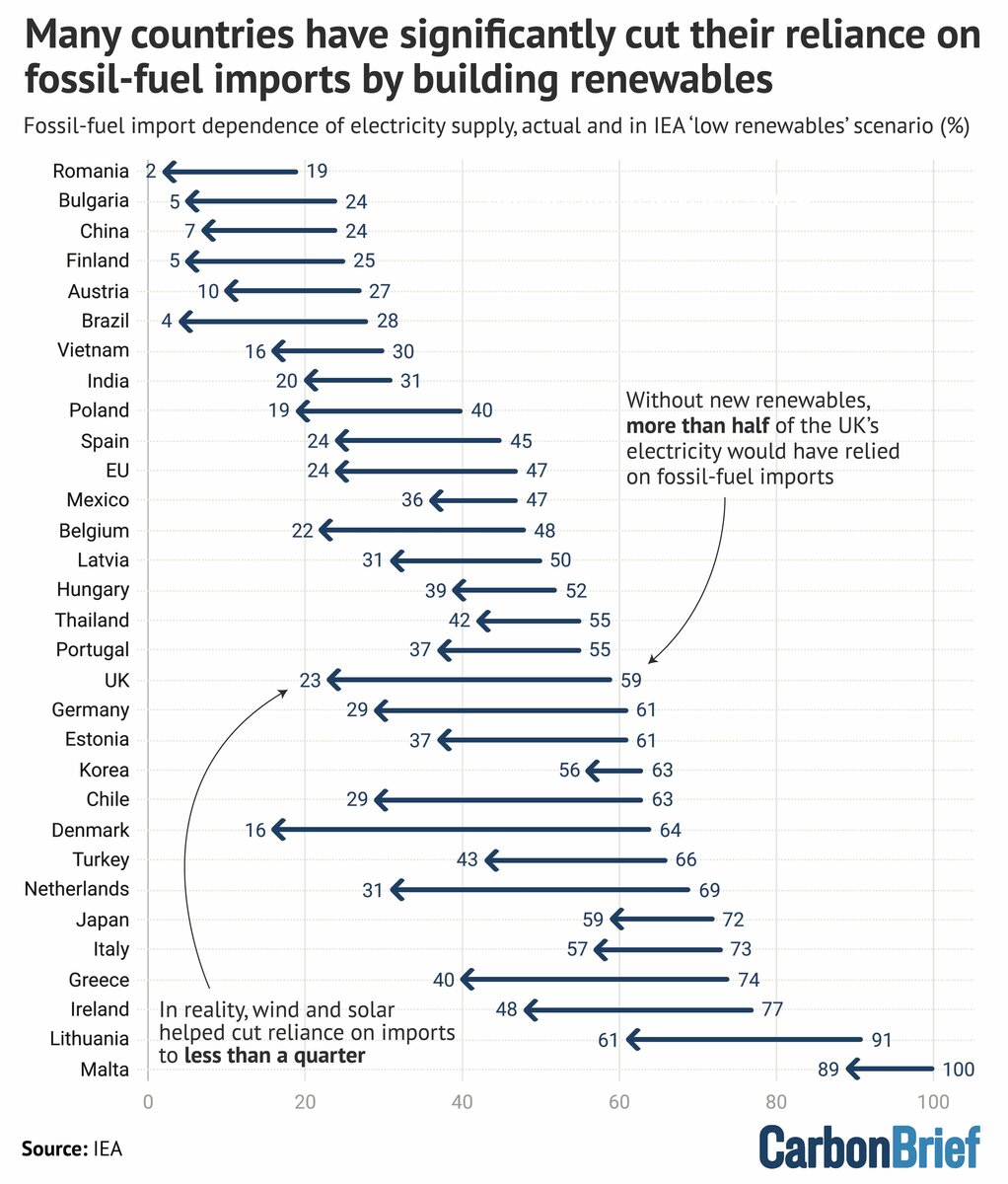 جهان با تجدیدپذیرها ثروتمندتر شد