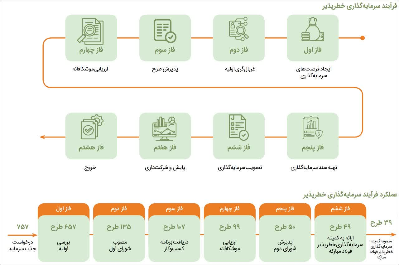 عبور از صنعت سنگین به نوآوری چابک