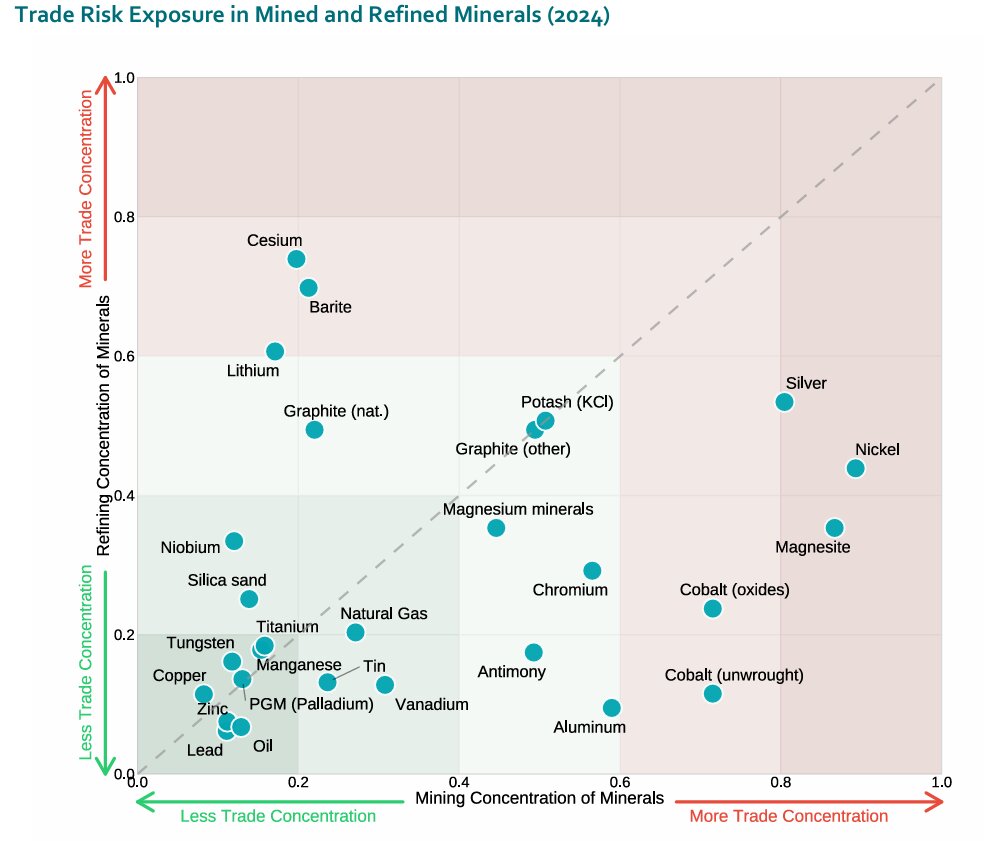 سیاست‌های معدنی جهان شتاب گرفت