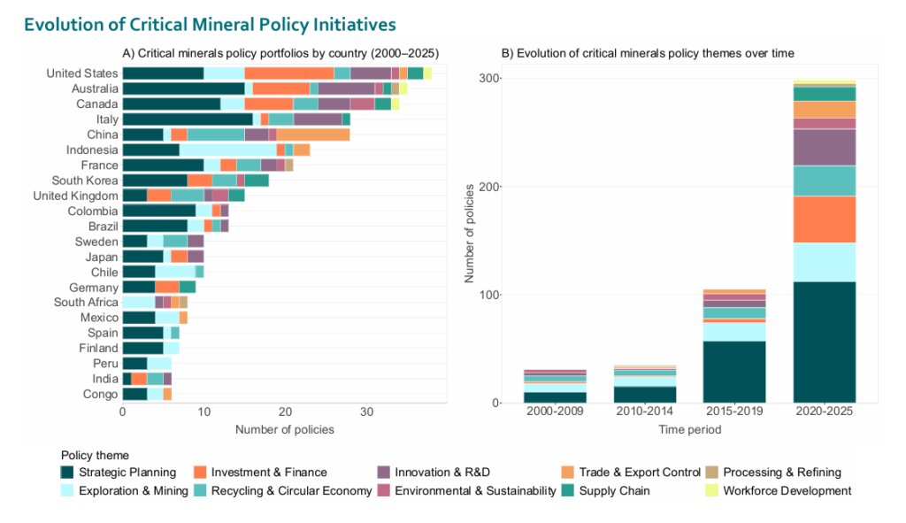 سیاستهای معدنی جهان شتاب گرفت
