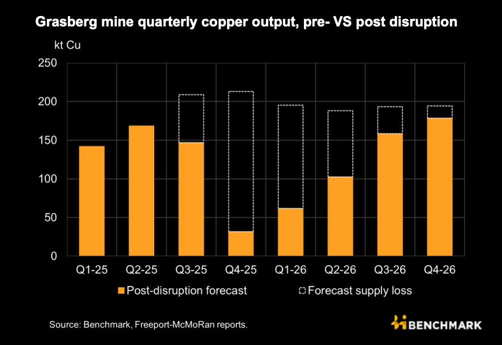 طوفان قیمت مس در راه است