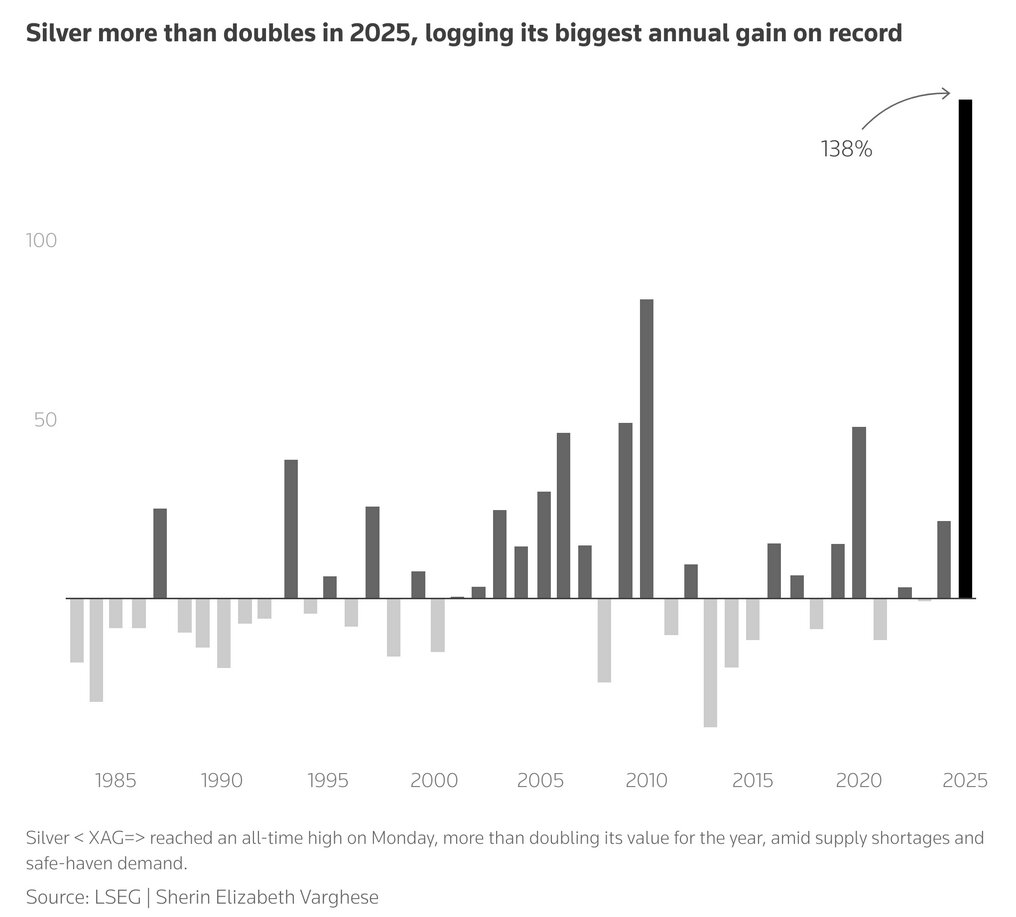رکوردشکنی تاریخی طلا و نقره