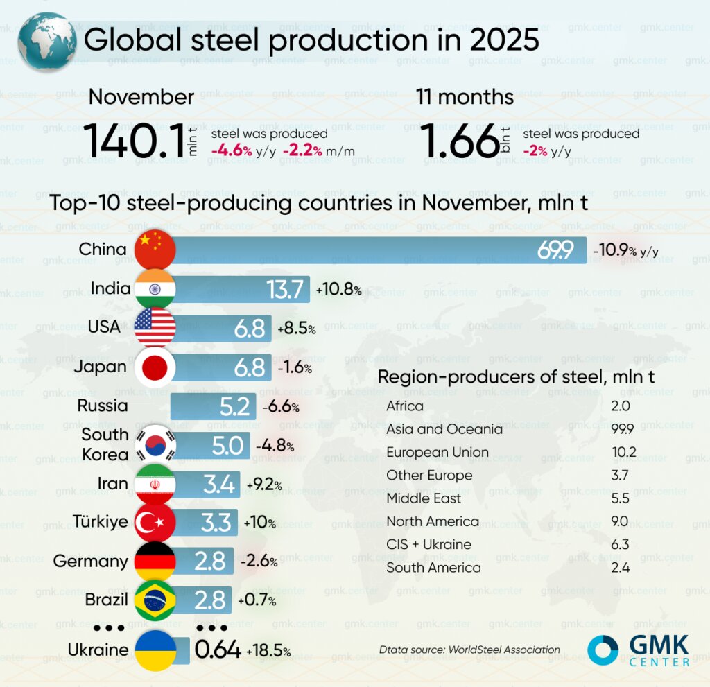 آمار جهانی تولید فولاد در نوامبر