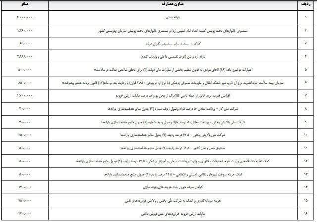تزریق ۳۰۰ میلیارد ریالی به یارانه نقدی