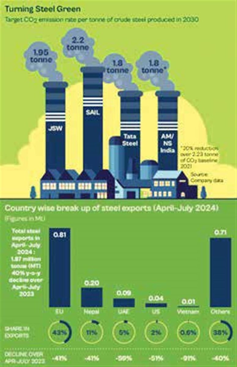فولاد هند به تولید کم‌کربن رسید