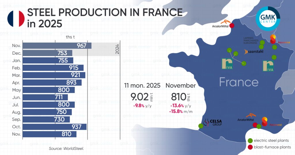 صنعت فولاد فرانسه در آستانه بحران