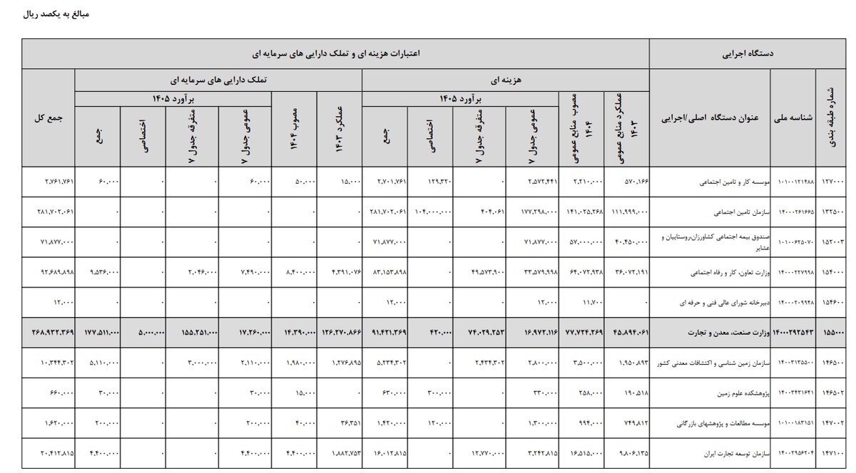 بودجه وزارت صمت در سال آینده چقدر است؟