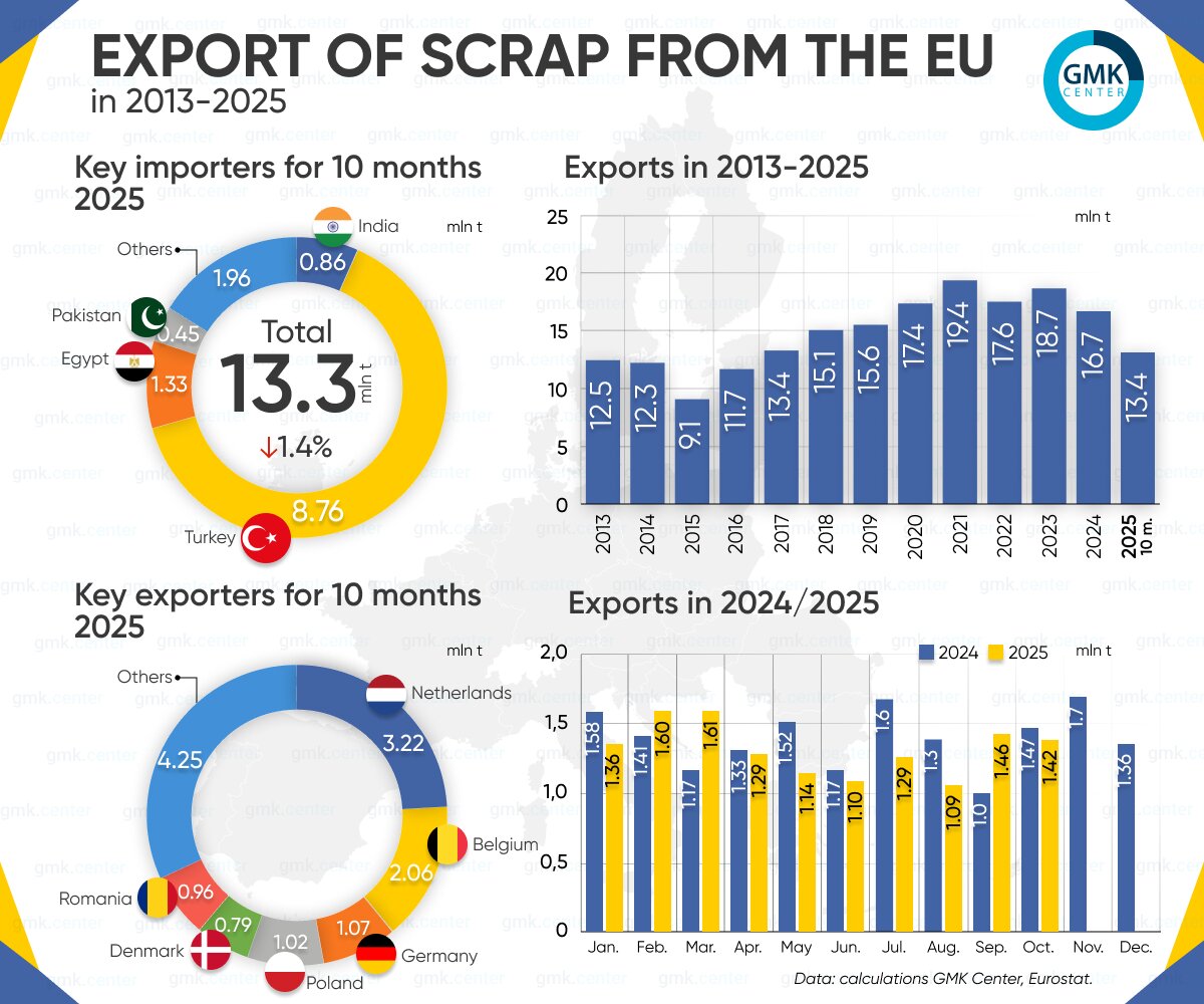 کاهش صادرات قراضه اتحادیه اروپا