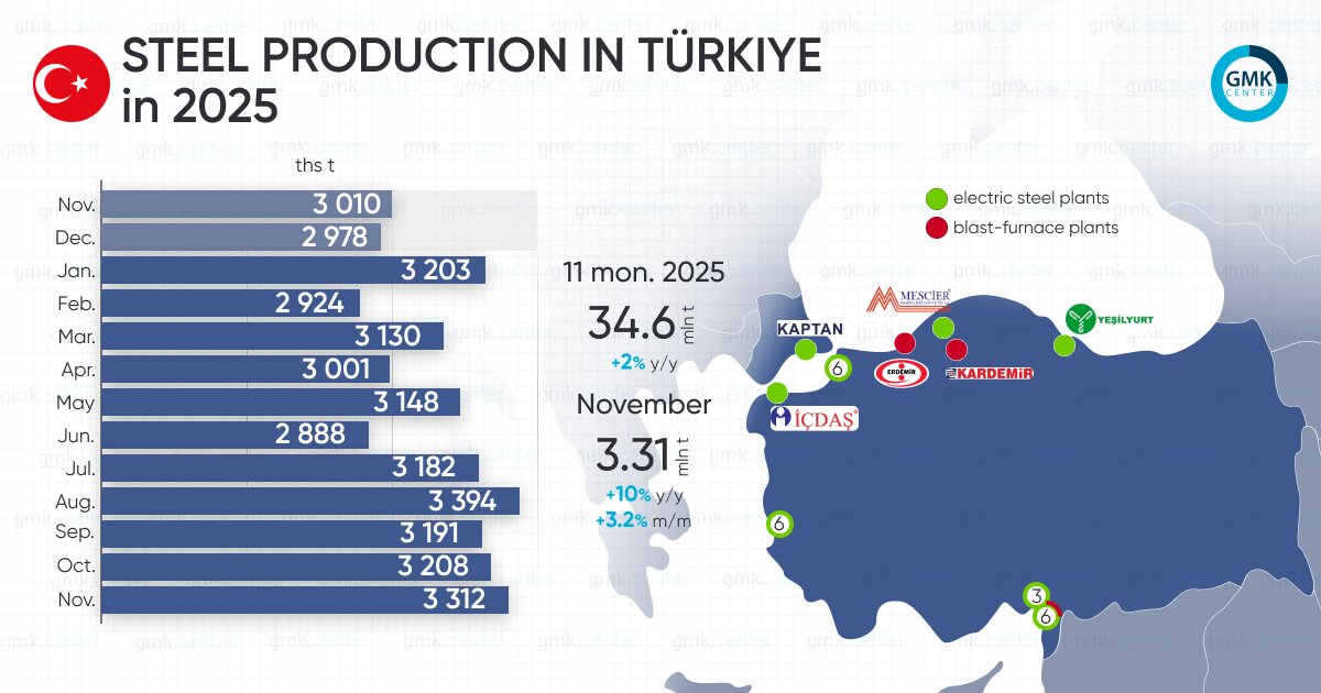چرخش فولاد ترکیه به مدار رشد