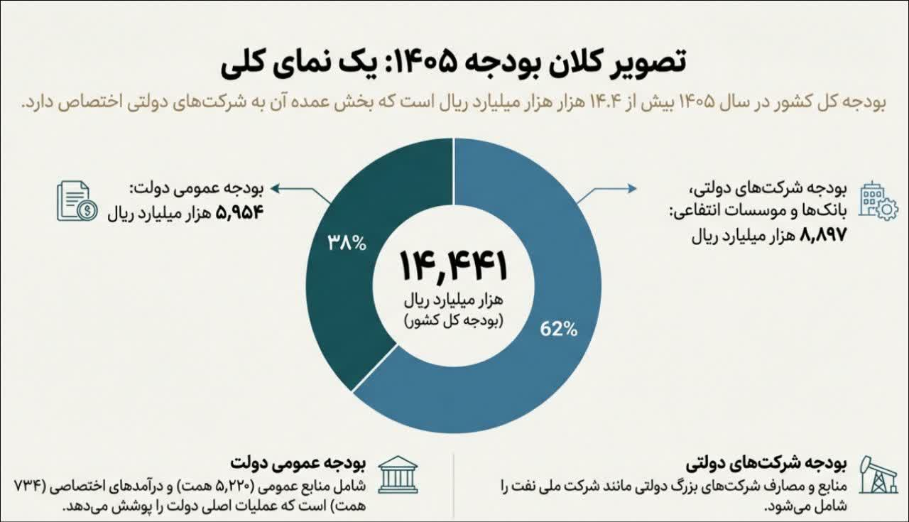 پیدا و پنهان بودجه