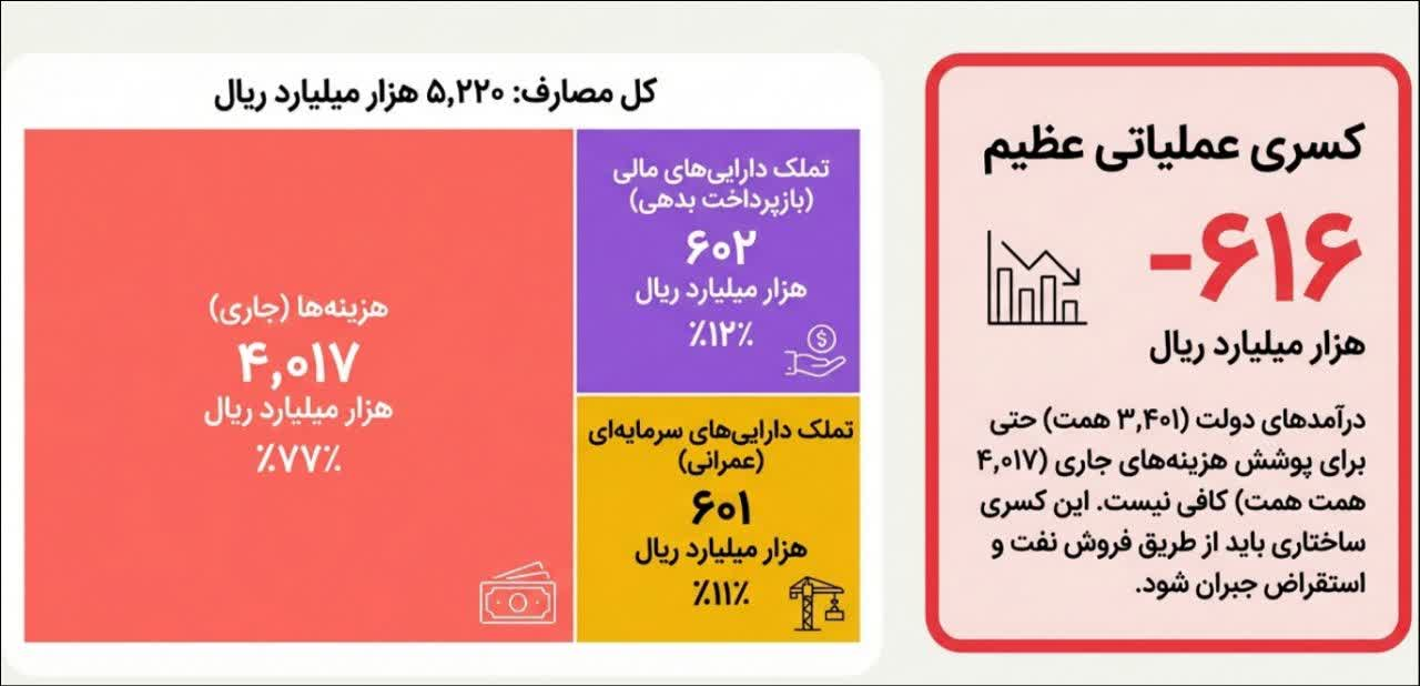 پیدا و پنهان بودجه