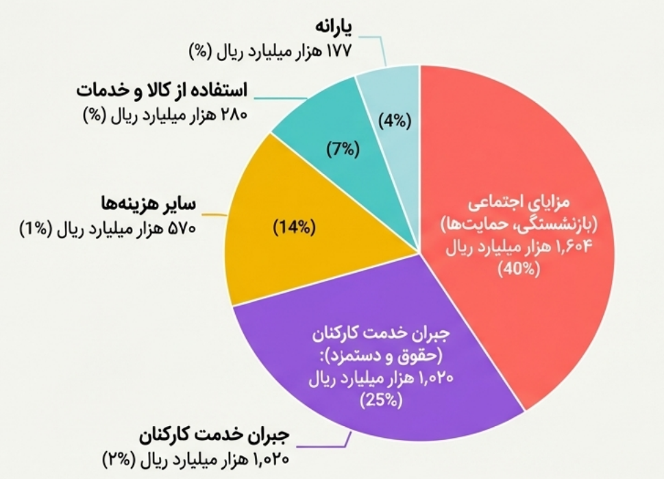 پیدا و پنهان بودجه