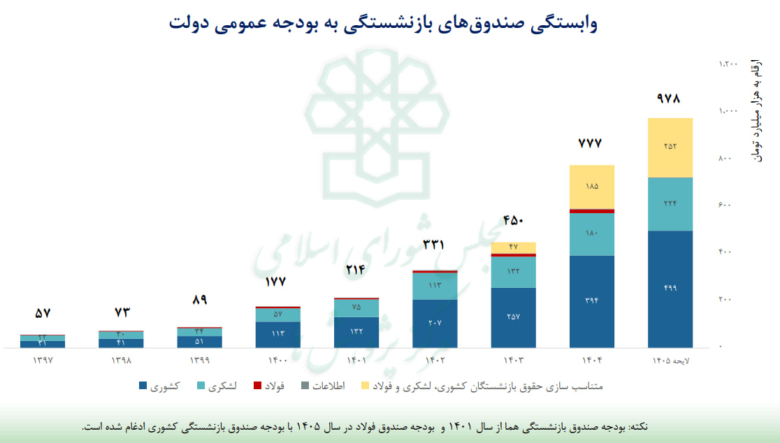 دور باطل کسری دولت و صندوق‌های بازنشستگی