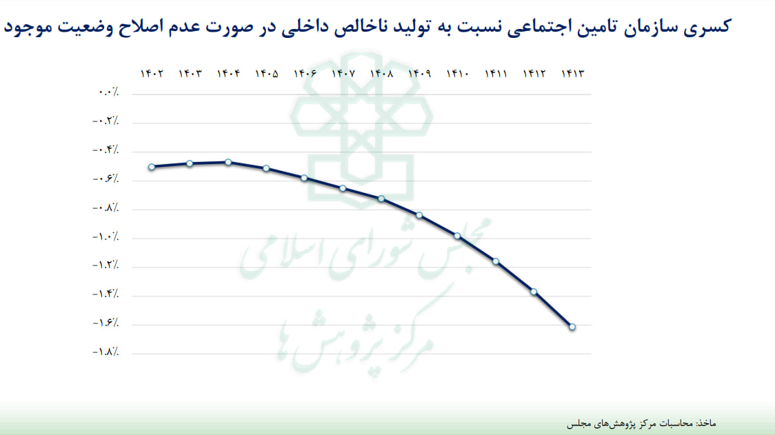 دور باطل کسری دولت و صندوقهای بازنشستگی