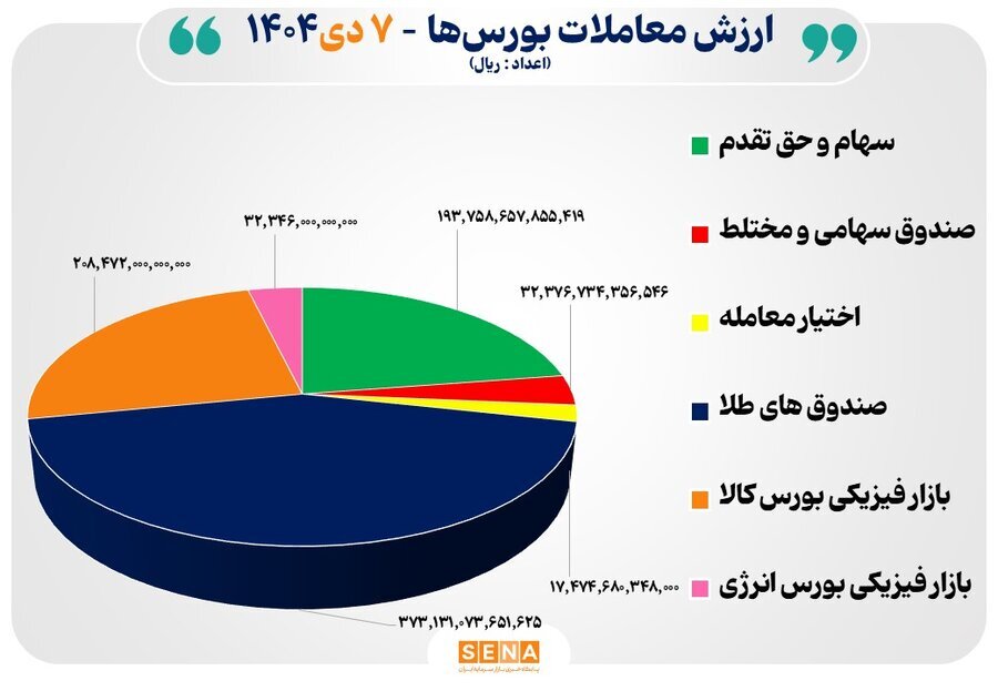 یکشنبه پرمعامله در بازار سرمایه