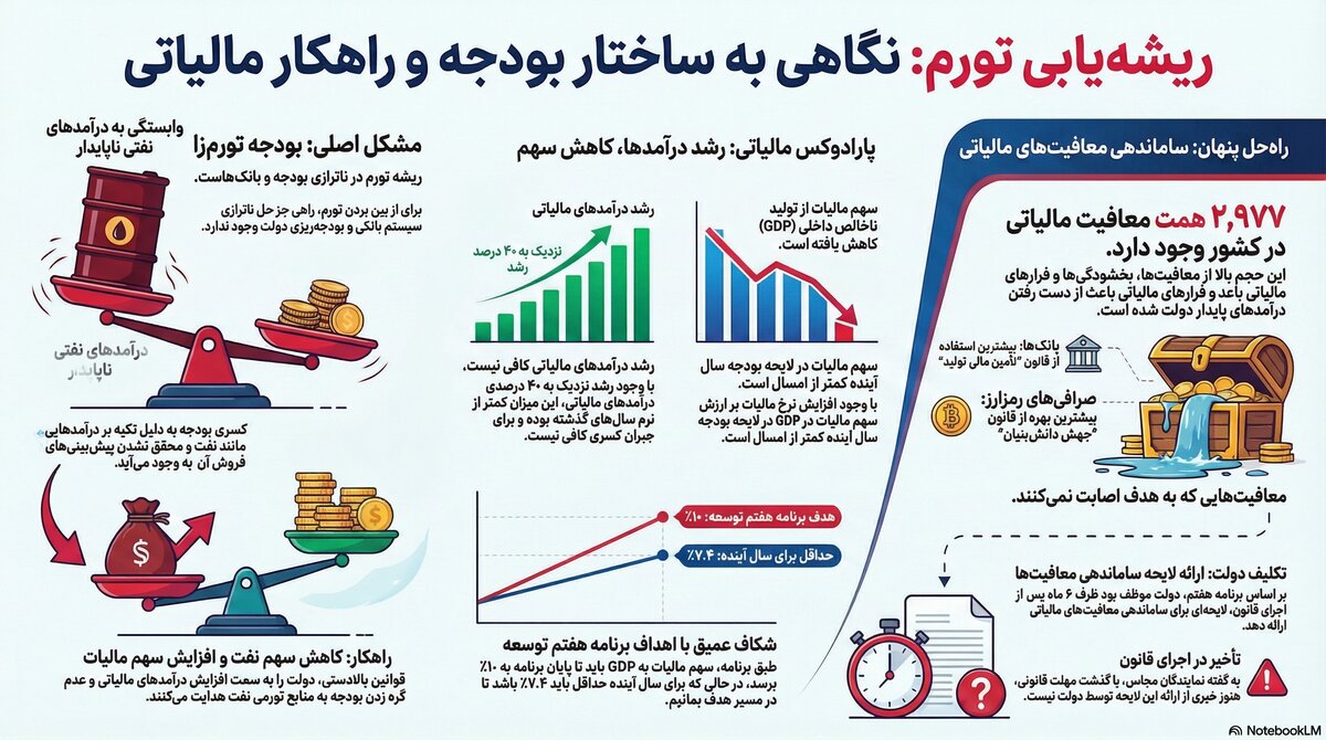 کسری پنهان بودجه در آینه مالیات