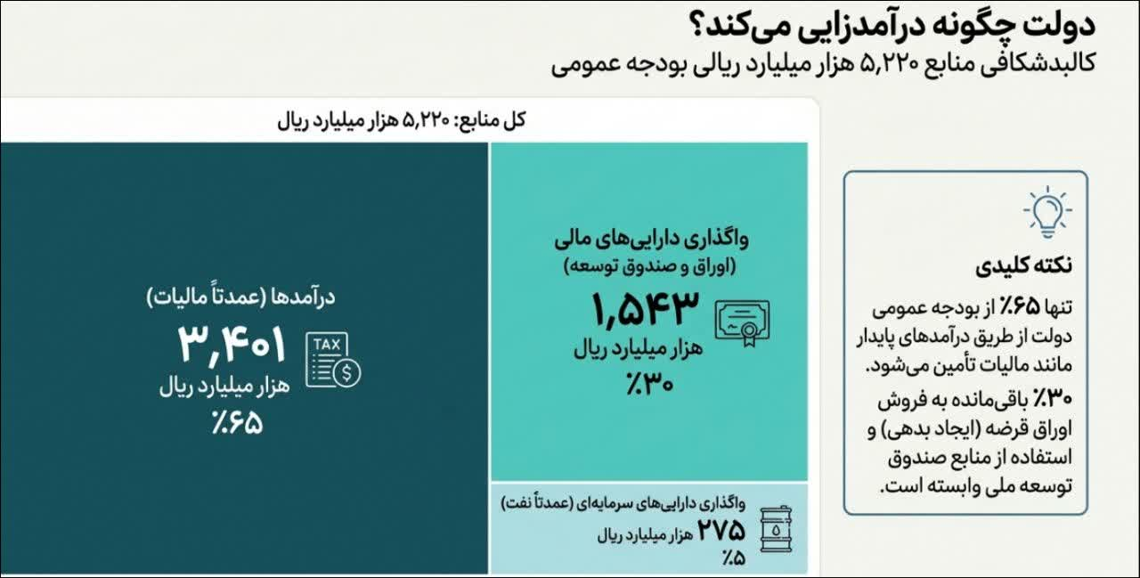 «کالابرگ» ۱ میلیون تومانی در ترازوی بودجه ۱۴۰۵