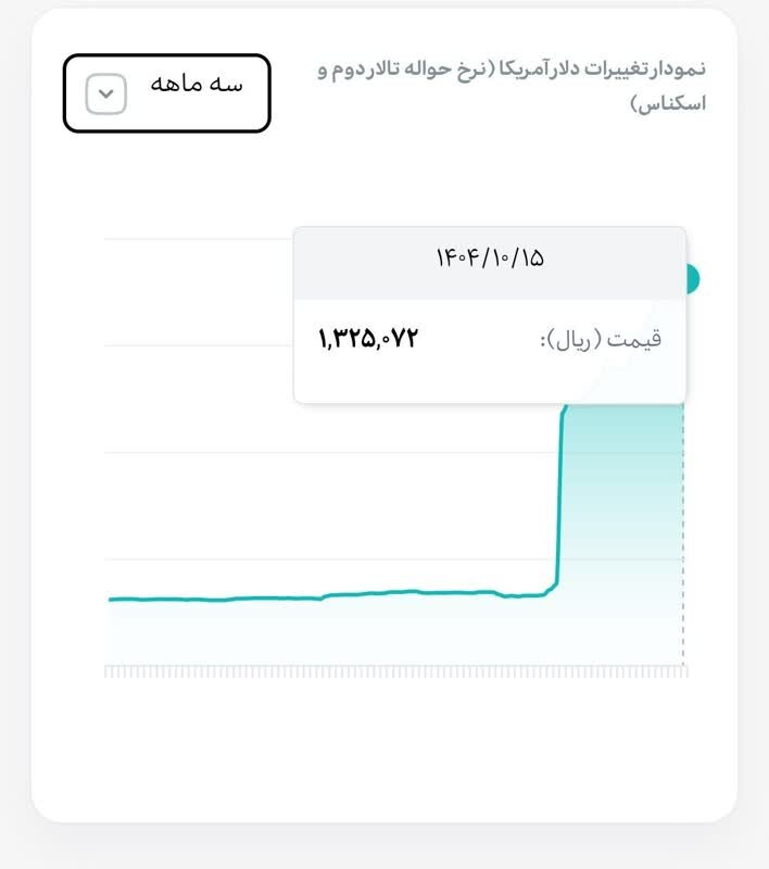 دلار در مسیر همگرایی