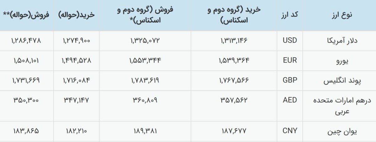 دلار در مسیر همگرایی