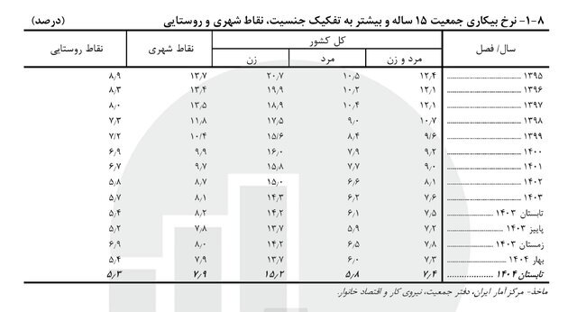 اعلام جدیدترین آمار نرخ بیکاری