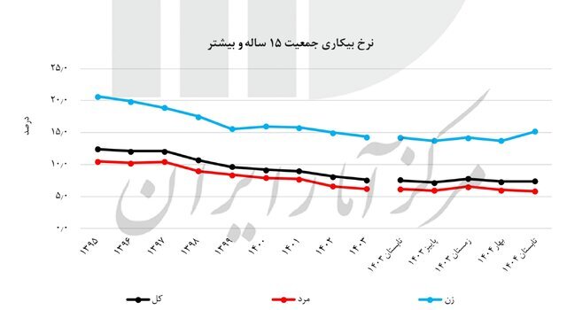 اعلام جدیدترین آمار نرخ بیکاری