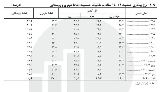 اعلام جدیدترین آمار نرخ بیکاری