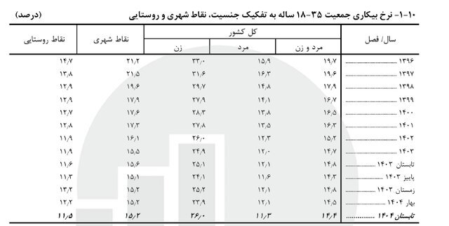 اعلام جدیدترین آمار نرخ بیکاری