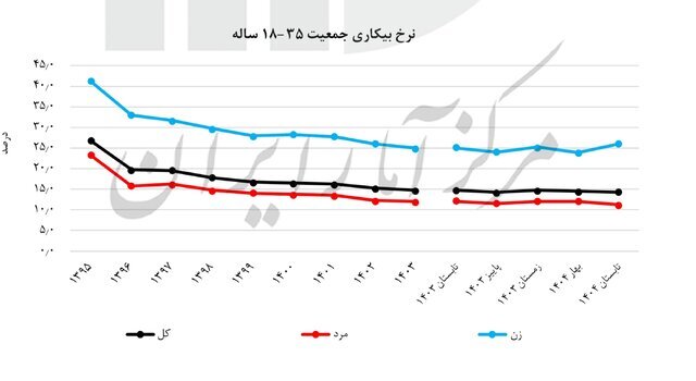اعلام جدیدترین آمار نرخ بیکاری