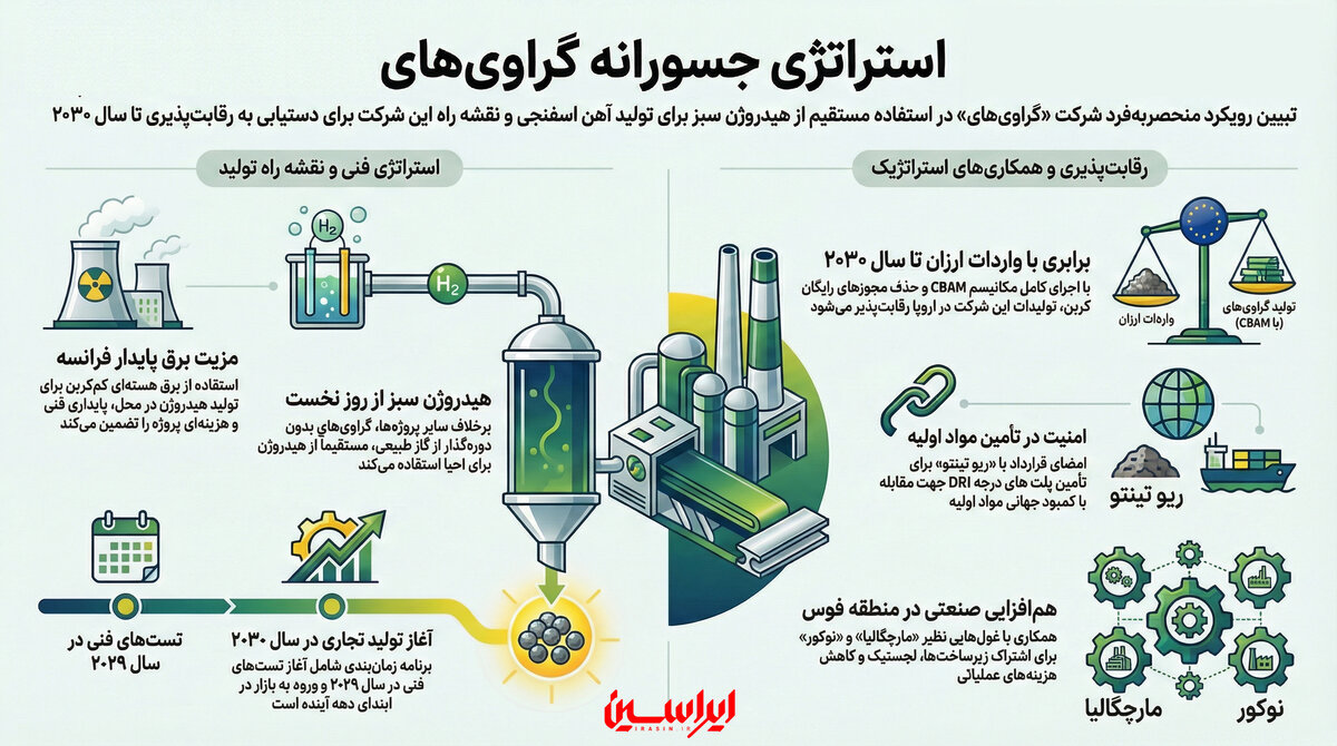 استراتژی متفاوت گراویهای