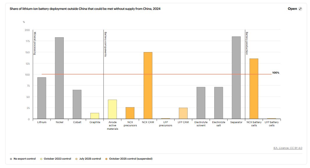 اقتصاد آینده بر دوش باتری‌ها